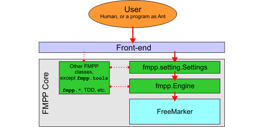 FMPP architecture